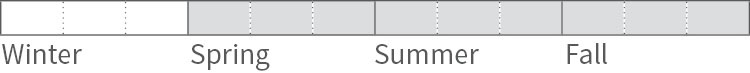 A bar with Spring, Summer, and Fall shaded